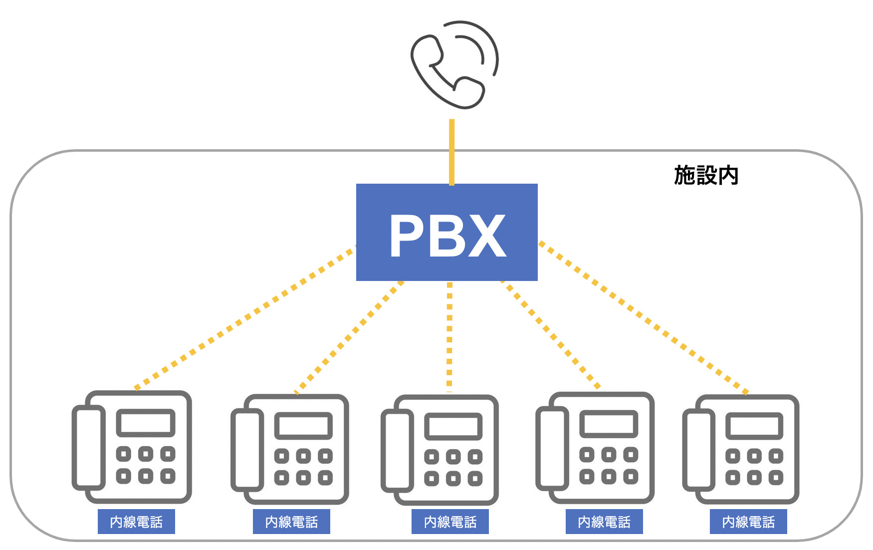 レガシーPBXの解説図