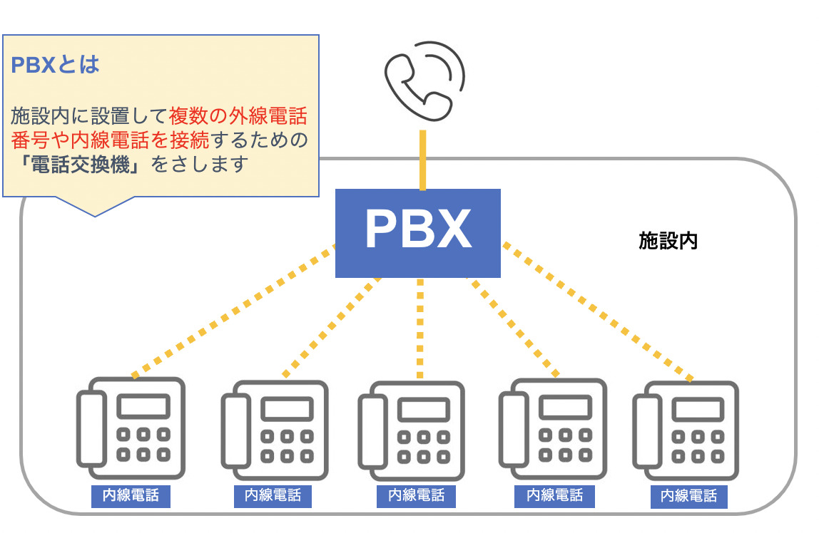 pbxについて解説する図