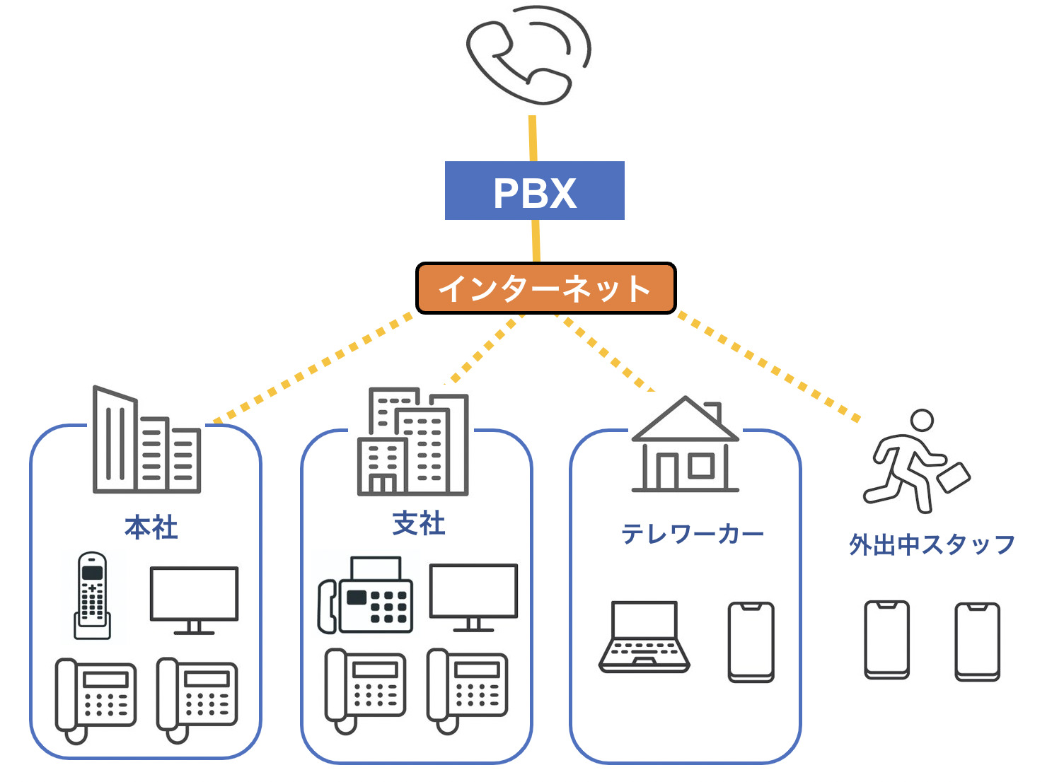 IP-PBXの解説図