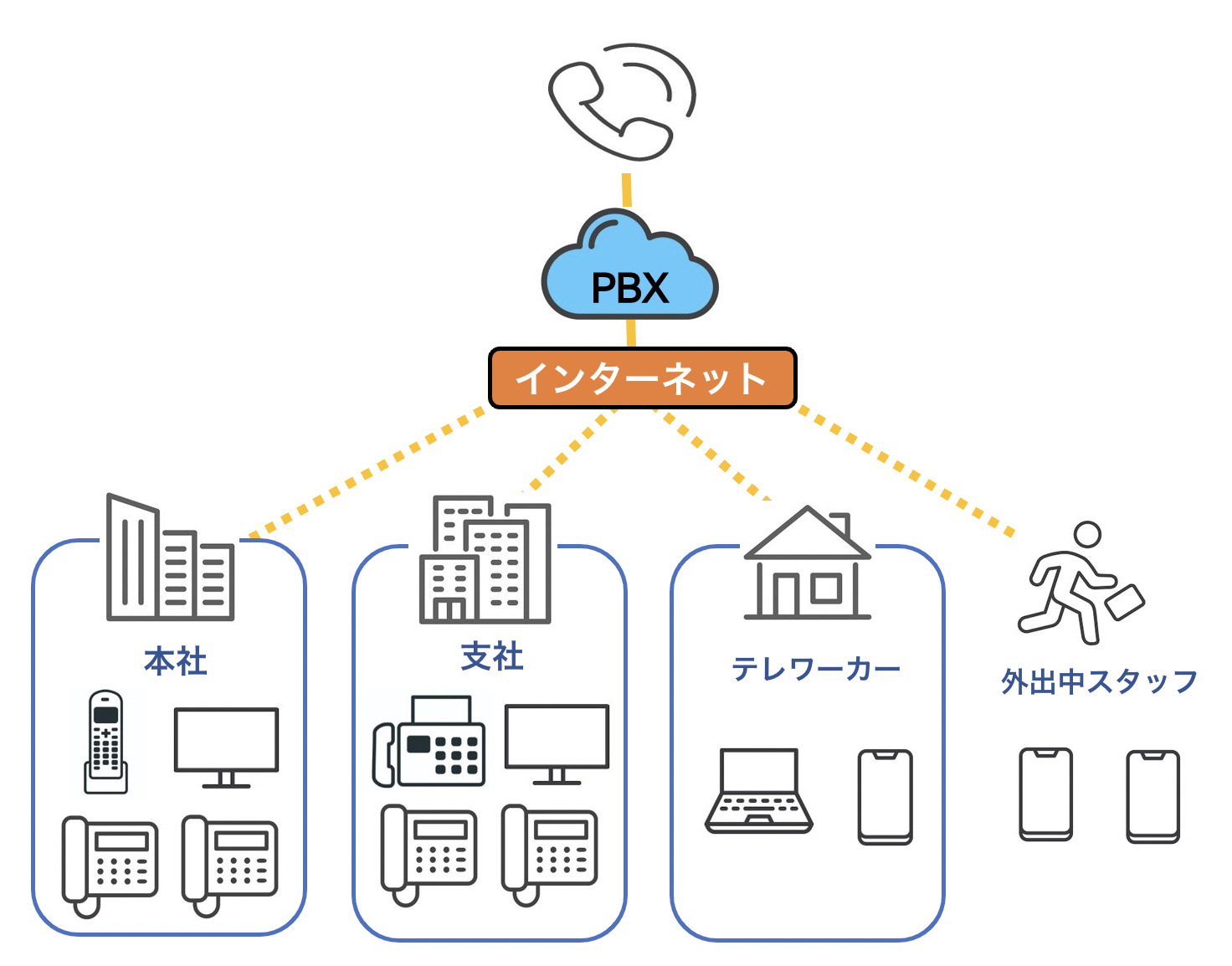 クラウドPBXの解説図