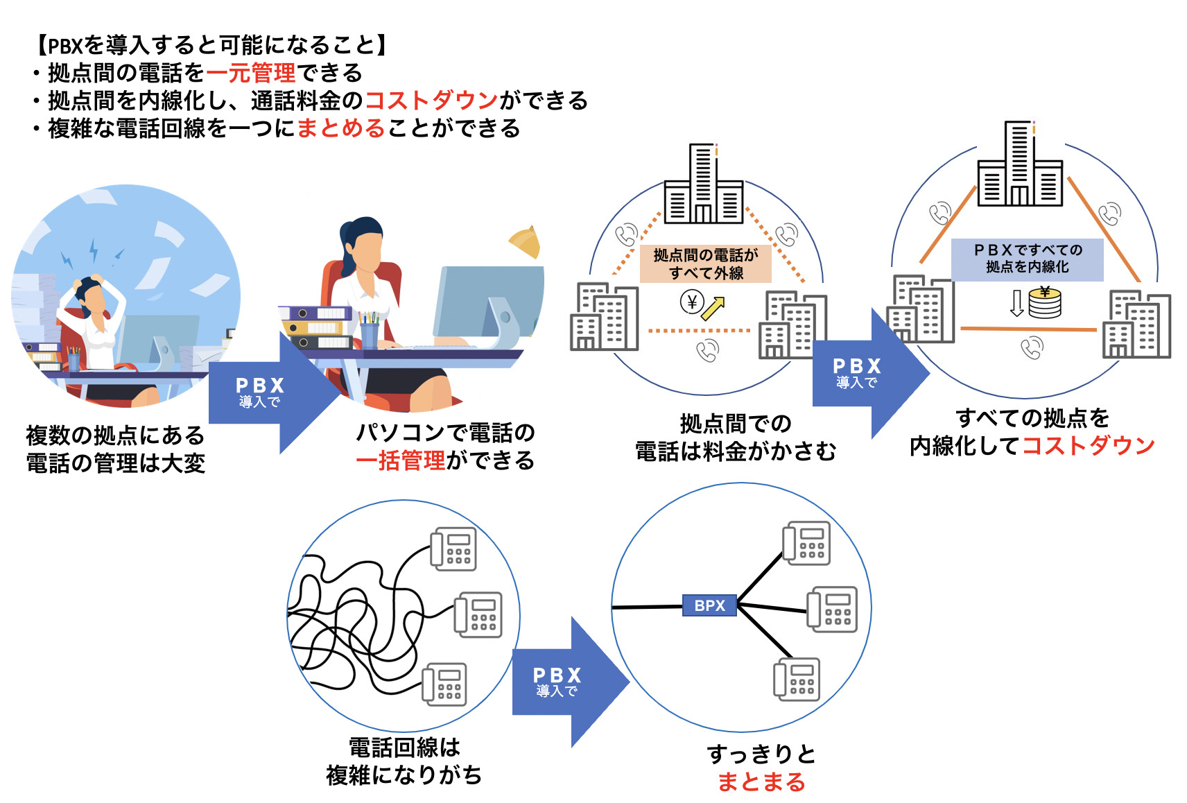 PBXを導入することで可能になることの図