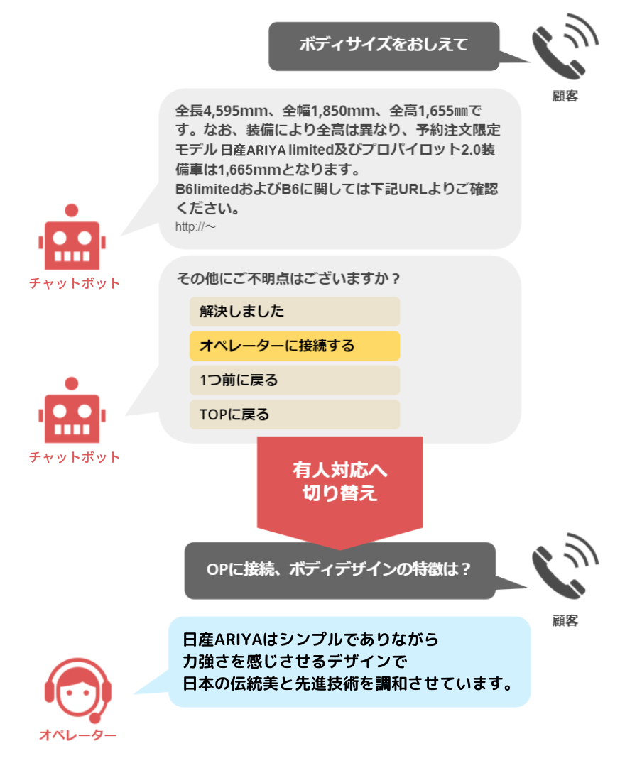 チャットボットから有人対応への切り替えの流れ一例