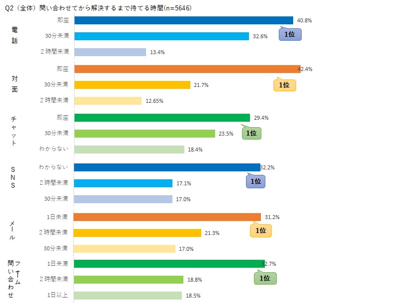 解決までに待てる許容時間の回答結果