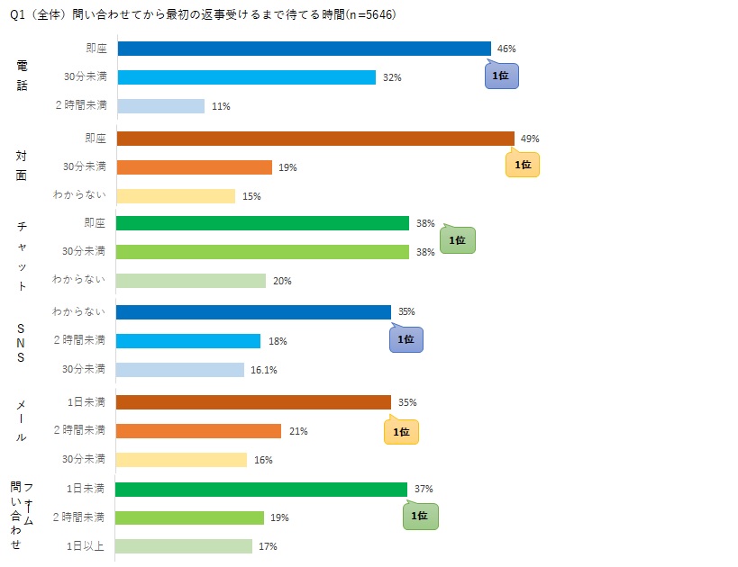 問い合わせてから最初の返事を受け取るまで待てる許容時間の回答