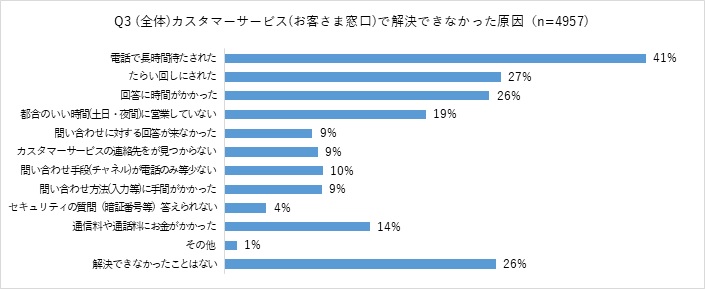 カスタマーサービス（お客さま窓口）で解決できなかった原因の回答結果