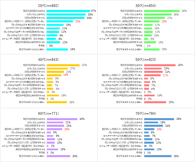 カスタマーサービス（お客さま窓口）で解決できなかった原因の年代別の回答結果