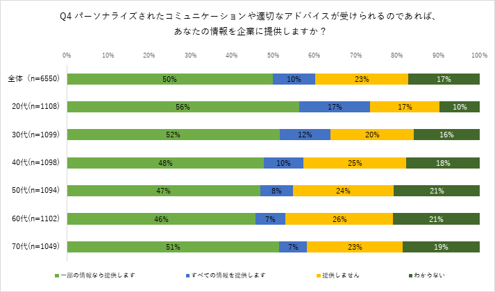 パーソナライズされたコミュニケーションや適切なアドバイスを受けるために個人情報を企業に提供すると答えた人の割合