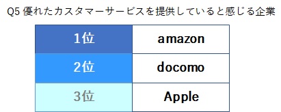 優れたカスタマーサービスを提供していると感じる企業の結果