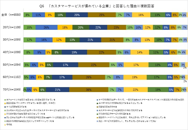 カスタマーサービスが優れていると感じた企業の理由の回答結果