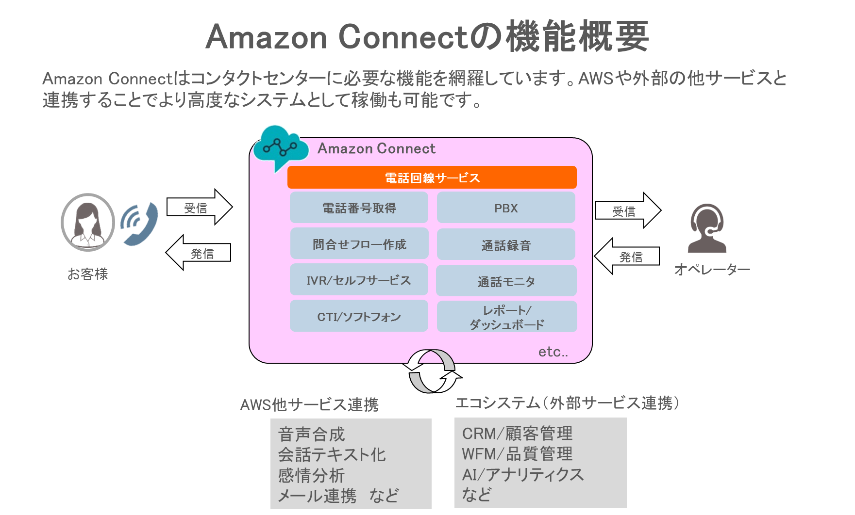 Amazon Connectの機能の概要