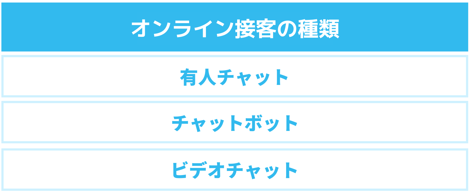 オンライン接客の種類