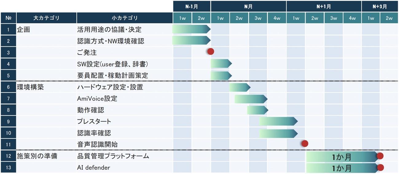 感情分析をコンタクトセンター(コールセンター)に導入するスケジュールの図