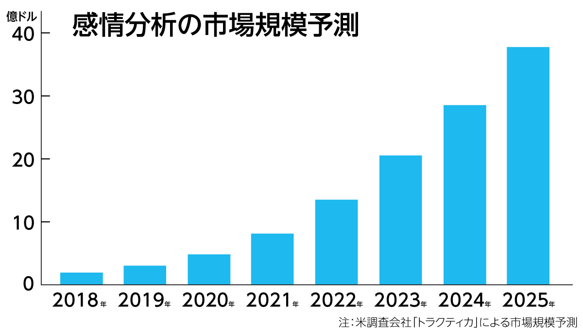 感情分析の市場規模予測のグラフ