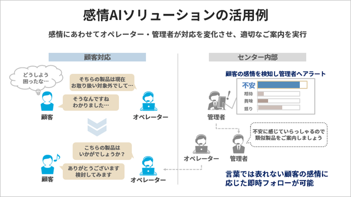 感情AIソリューションの活用例の表