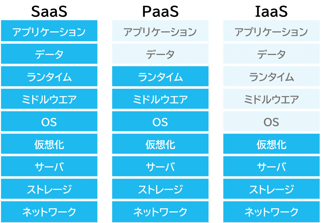 SaaS、PaaS、IaaSのサービスの範囲の違いの表