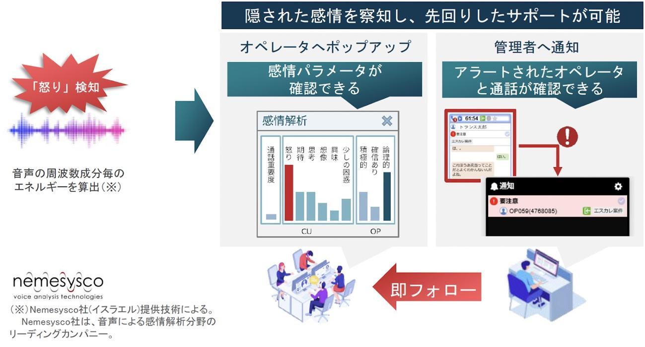 音声認識ソリューション「transpeech2.0（トランスピーチ2.0）」における感情分析のイメージ図