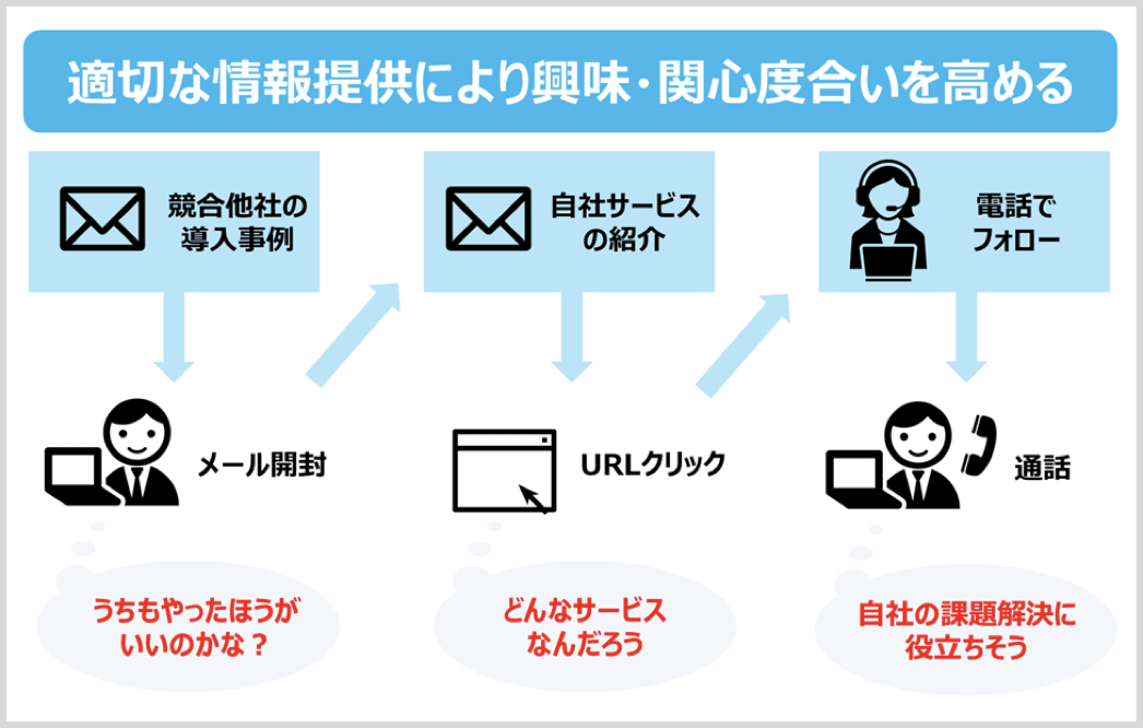 適切な情報提供を行うことで、自社サービスへの興味·関心度合いをうまく高めていくことが可能