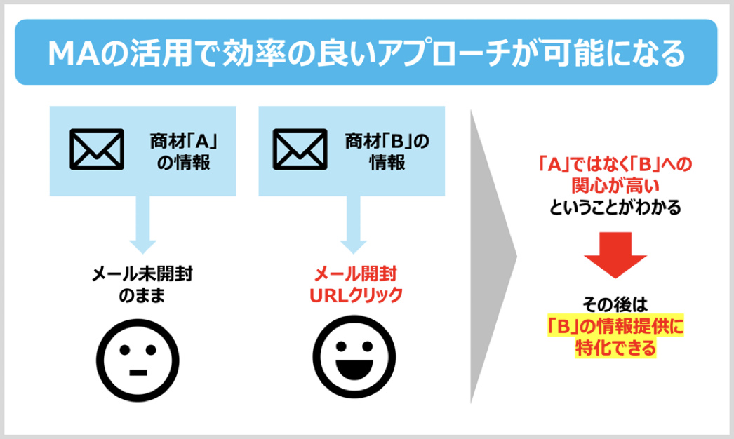 MAツールがあると、これまでの顧客とのやり取りを効率よく共有することができます。