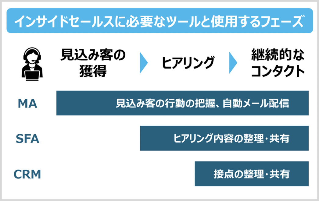 インサイドセールスに必要なツールと使用するフェーズ