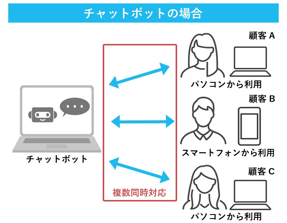 チャットボットの場合