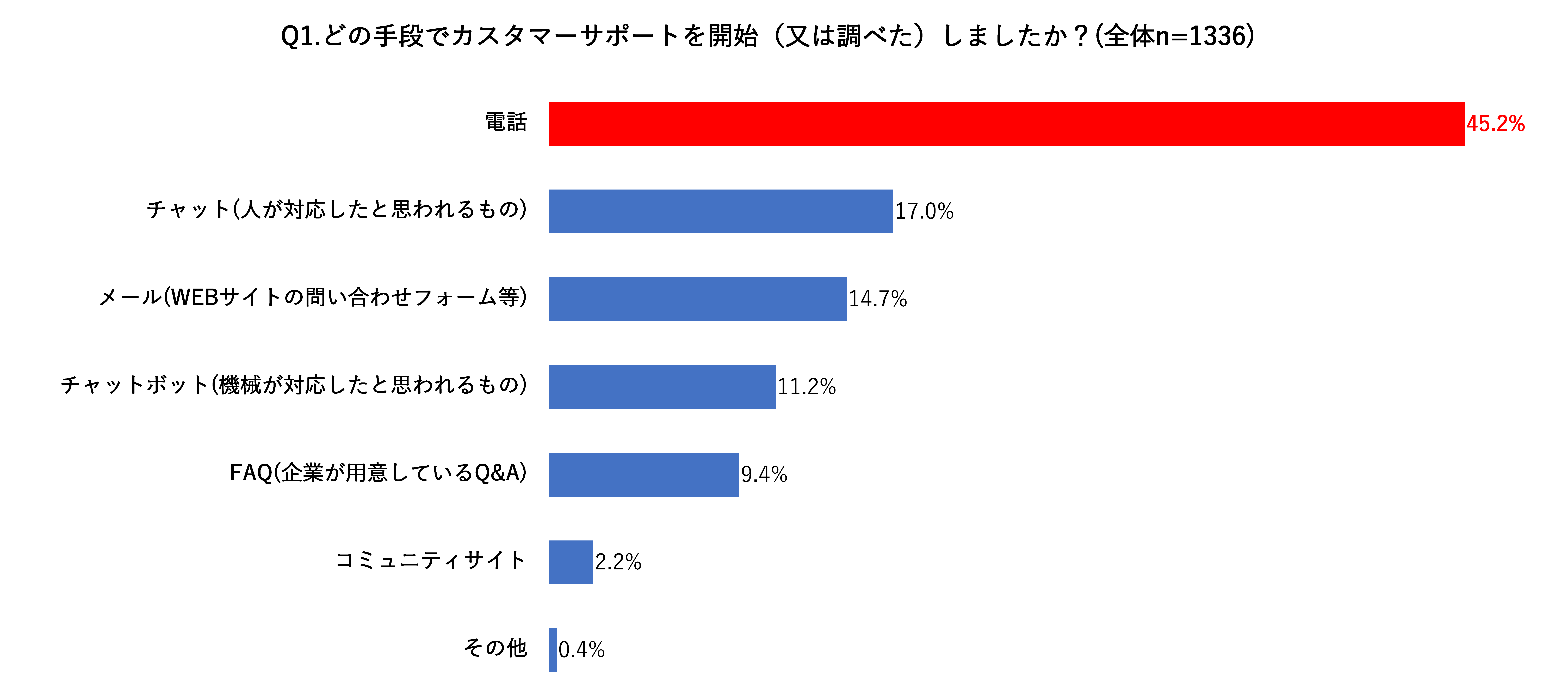 「どの手段でカスタマーサポートを開始した（又は調べた）か」回答結果