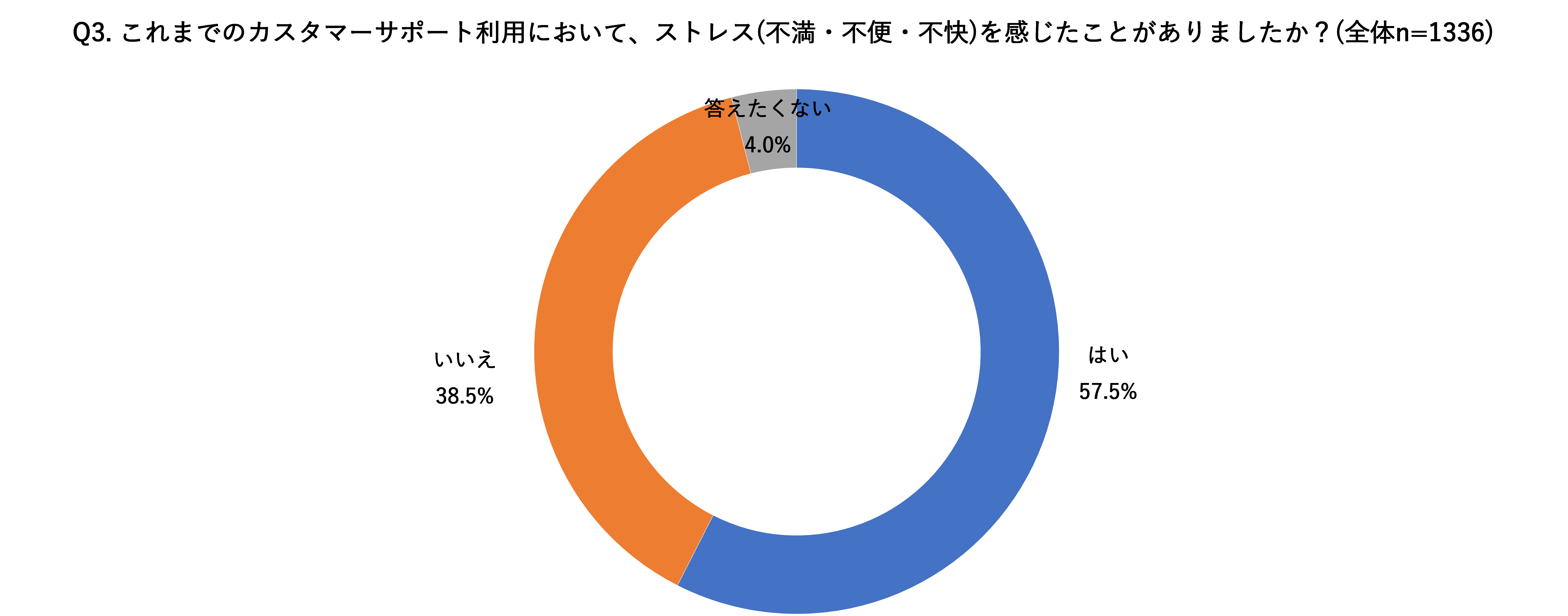 「これまでのカスタマーサポート利用においてストレス（不満・不便・不快）を感じたことがあるか」回答結果