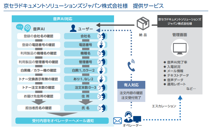 京セラドキュメントソリューションズジャパン株式会社様のボイスボット（音声AI）と有人対応を組み合わせたハイブリッド運用の図