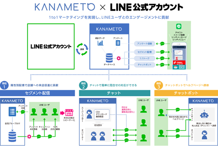 LINEを活用したDX（デジタルトランスフォーメーション）ツール「KANAMETO（カナメト）の導入の図