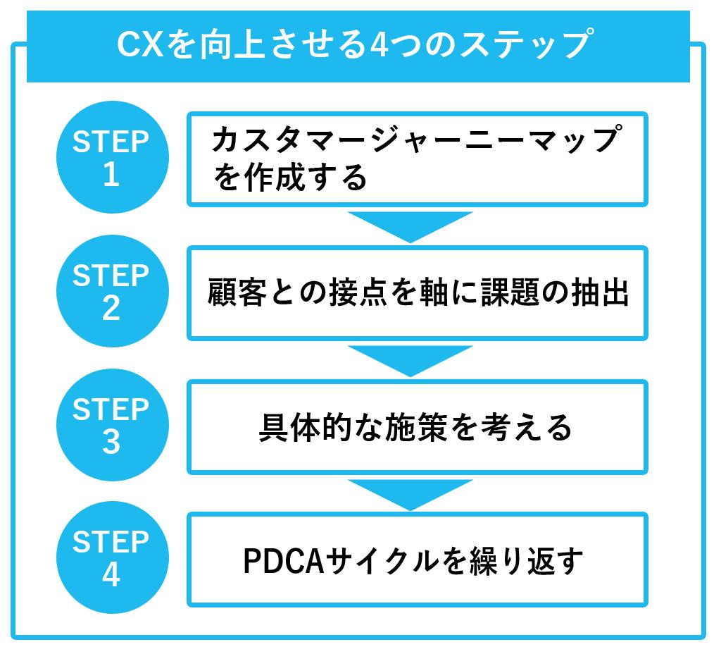 CXを向上させるための4つのステップの流れの説明