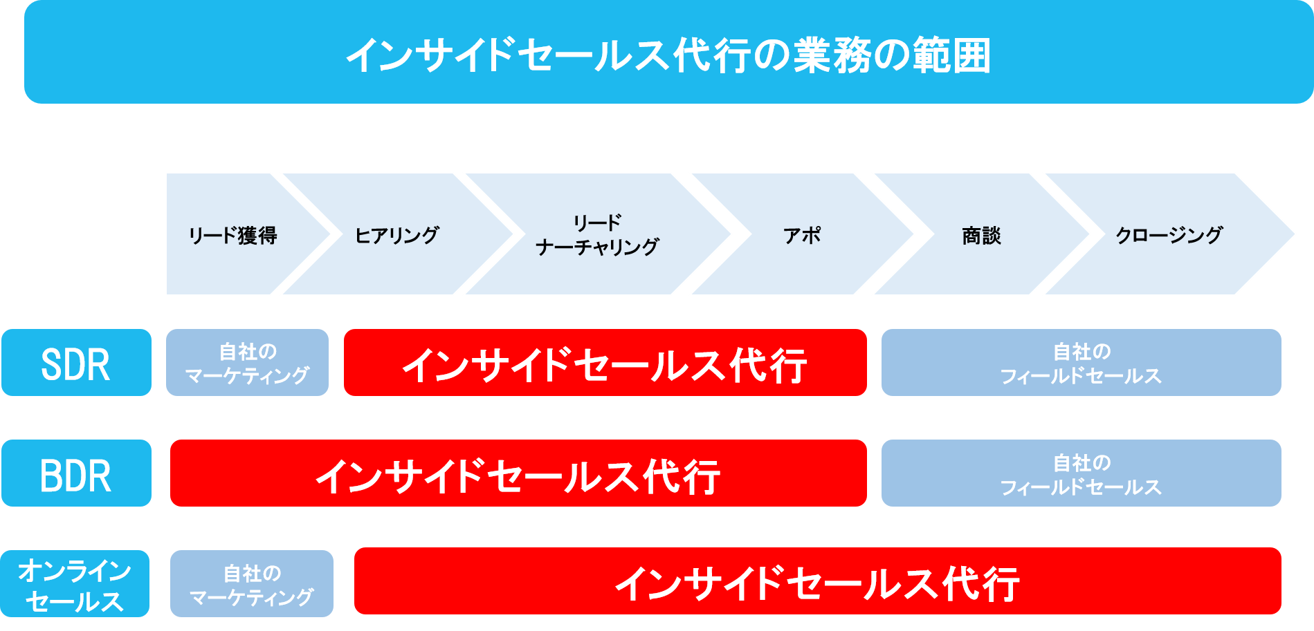 インサイドセールス代行会社の業務の範囲