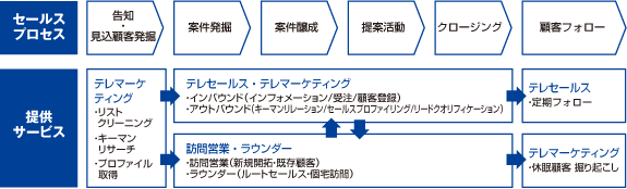 トランスコスモスのインサイドセールス代行サービスの説明