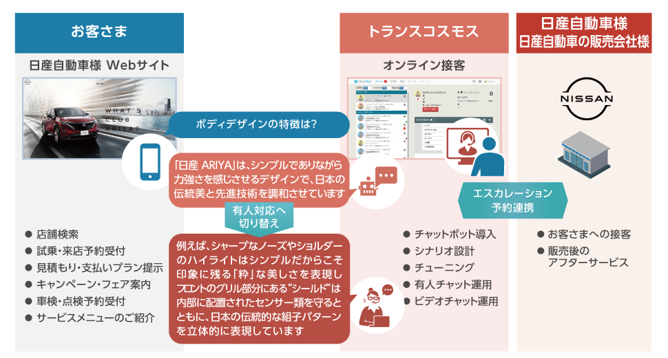 日産自動車様のチャットボットとチャットの導入で店舗送客促進に向けたオンライン接客を実現した事例