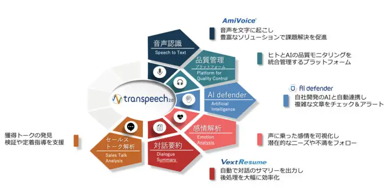 トランスコスモスの音声認識サポートサービス「transpeech（トランスピーチ）」の機能説明