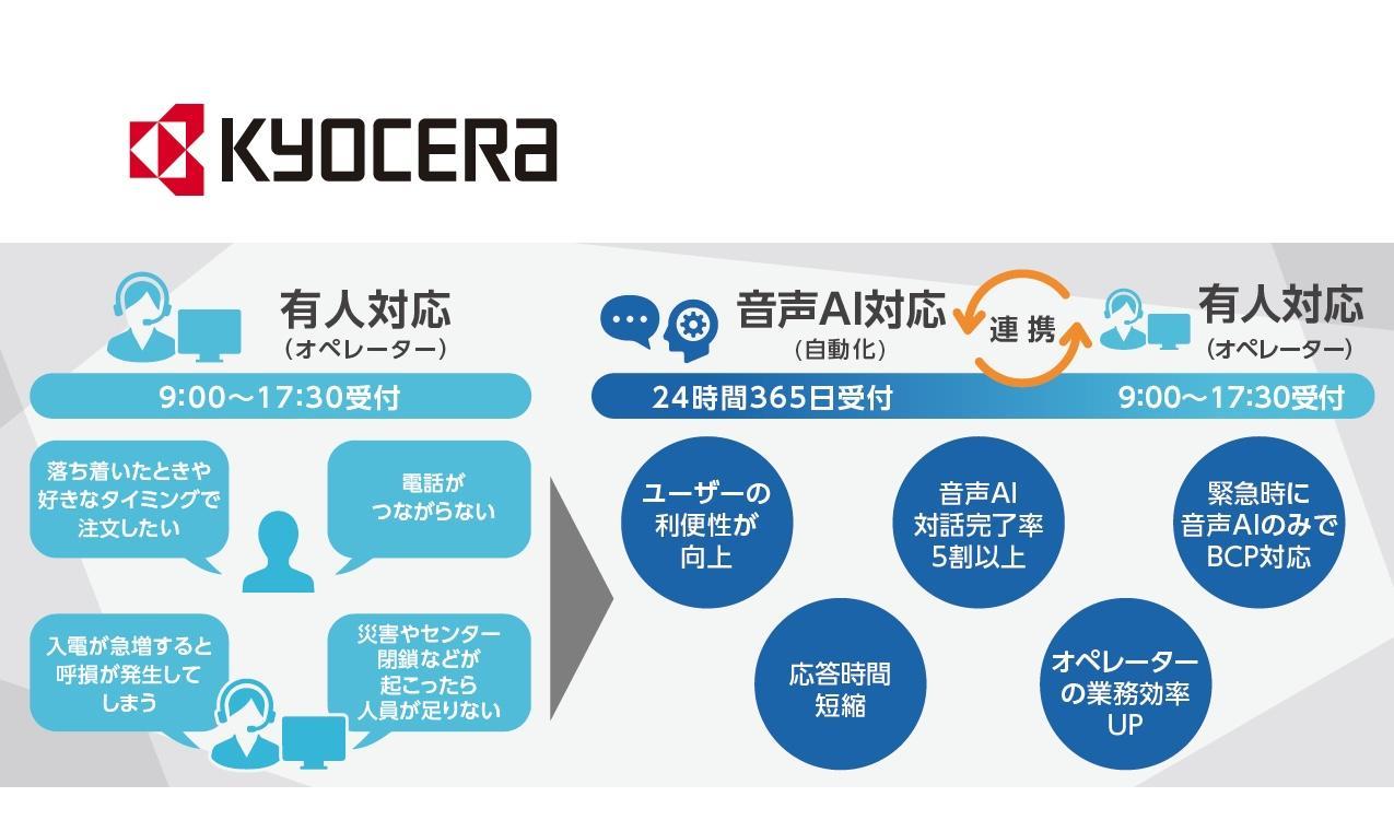 コンタクトセンター（コールセンター）におけるボイスボット（音声AI）の事例【京セラドキュメントソリューションズジャパン様】