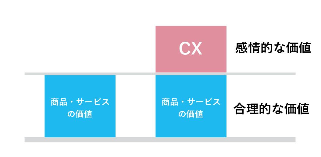 CXを取り入れるとプラスでできる価値提供についての説明図