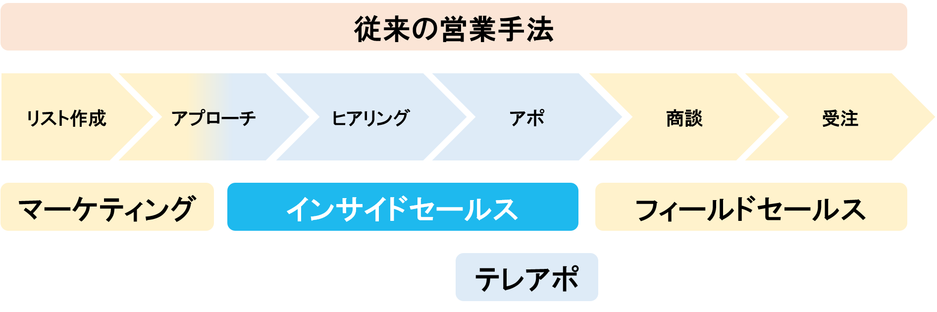 インサイドセールスと従来の営業手法の違いの解説