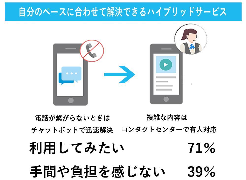 他チャネルとコンタクトセンターを併用したハイブリットサービスについて解説した図