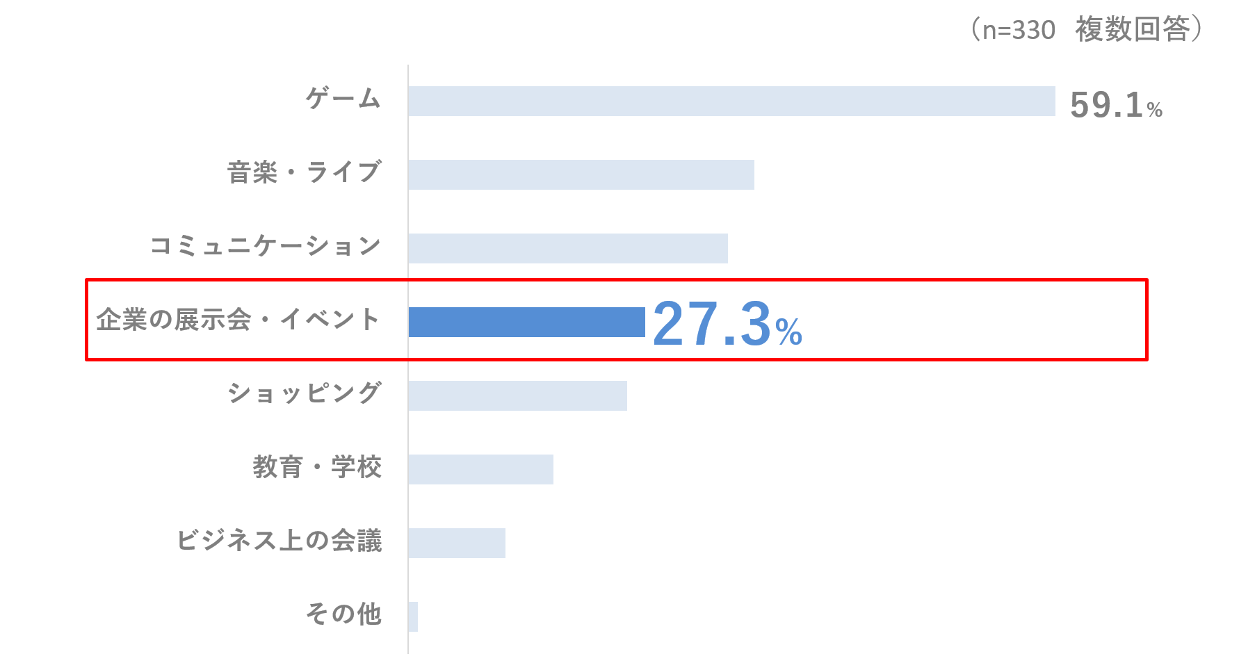 最も利用頻度が高いメタバースとはなんですか？というアンケート調査の結果