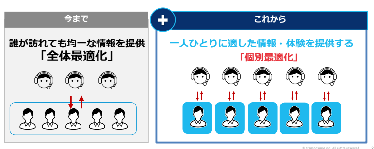 トランスコスモスの顧客とコールセンター連携サービス「ContacTrack」の説明図