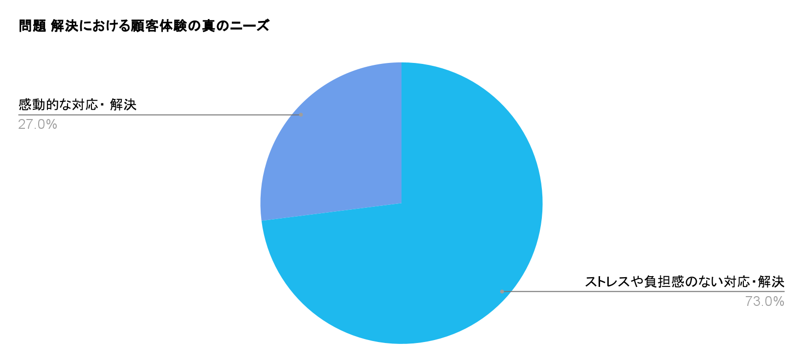 顧客の課題解決において求めるニーズを表した円グラフ