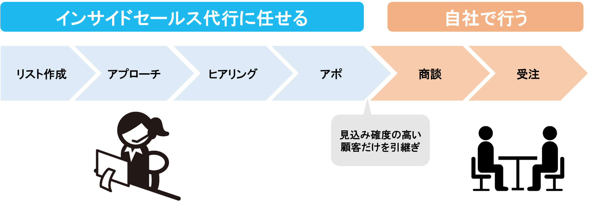 インサイドセールスの代行についての解説