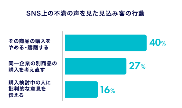 SNS上の不満の声を見た見込み客の行動のデータグラフ