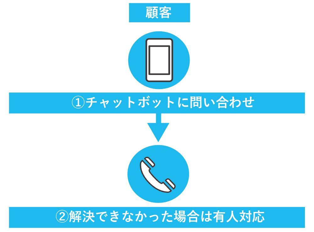 チャットボットに問い合わせをして解決できなかった場合のオペレーターの導線の流れ