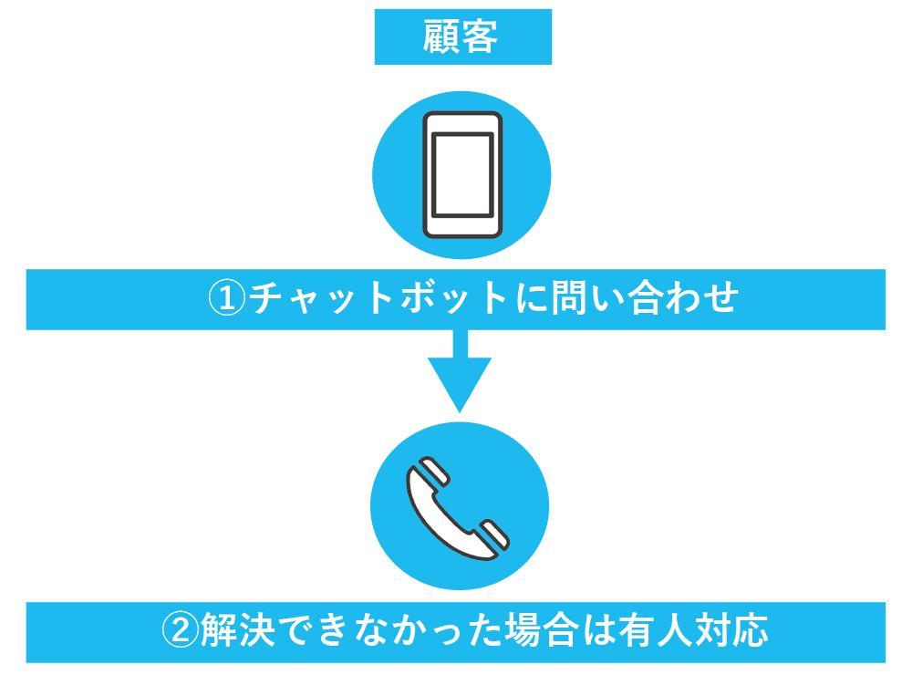 チャットボットに問い合わせをして解決できなかった場合のオペレーターの導線の流れ