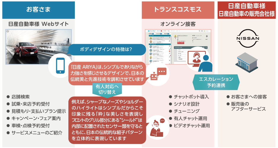 日産自動車のチャットボットによるオンライン接客の導入の図