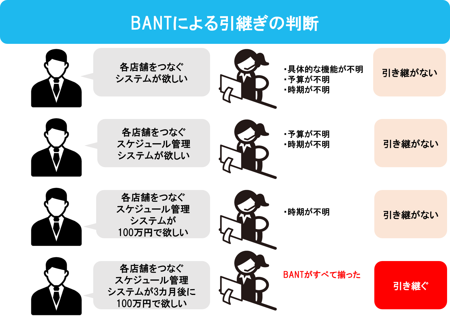 BANTによる引き継ぎの判断基準