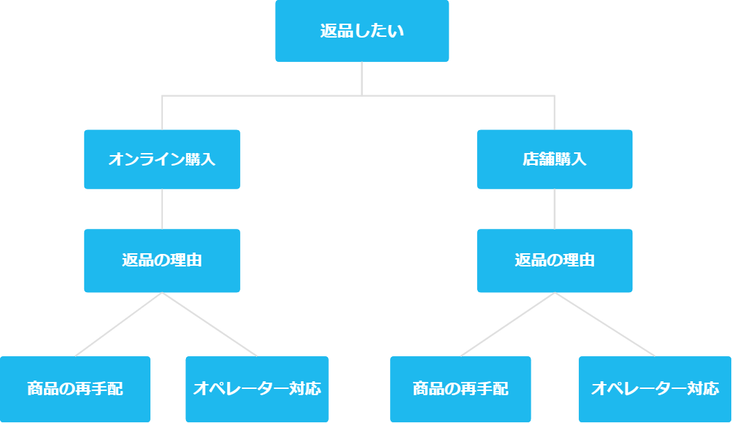 チャットボットの返品問い合わせのフロー