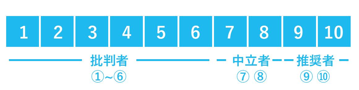 NPS（ネットプロモータースコア）の調査方法と分類の図