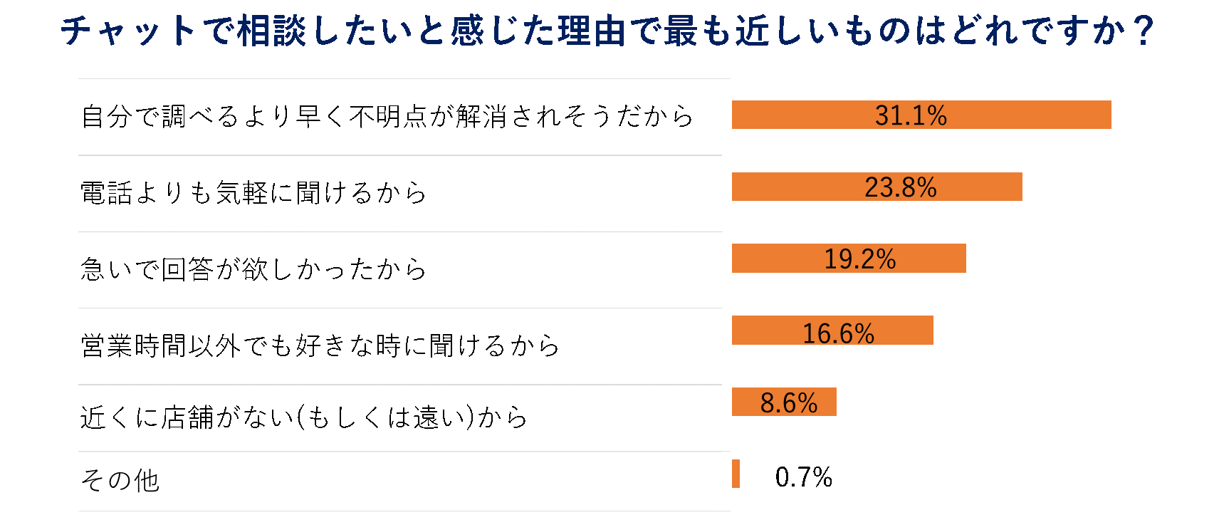 「チャットで相談したいと感じた理由で最も近しいものはどれですか」回答結果