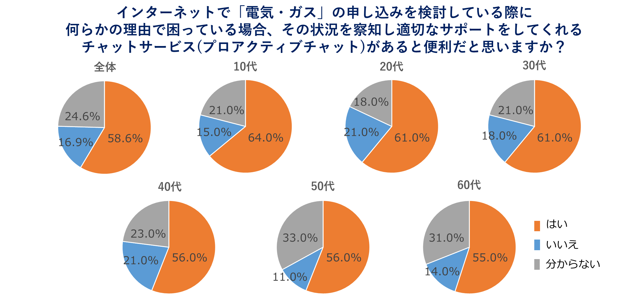 
「インターネットで電気・ガスの申し込みを検討している際に、何らかの理由で困っている場合、その状況を察知し適切なサポートをしてくれるチャットサービスがあると便利だと思いますか」回答結果